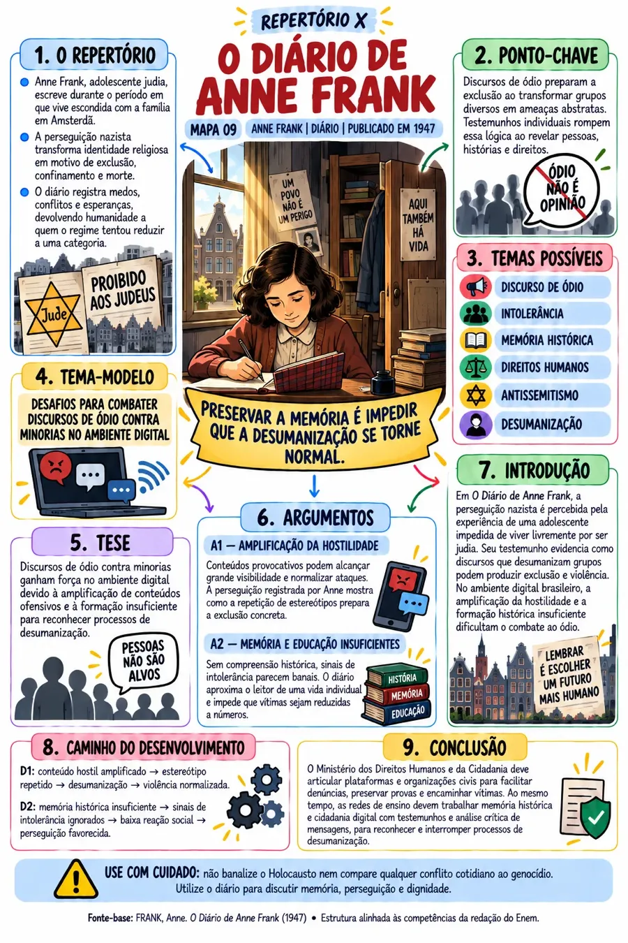 Mapa do Repertório X sobre O Diário de Anne Frank: repertório, ponto-chave, temas possíveis, tese, argumentos, introdução, desenvolvimento e conclusão