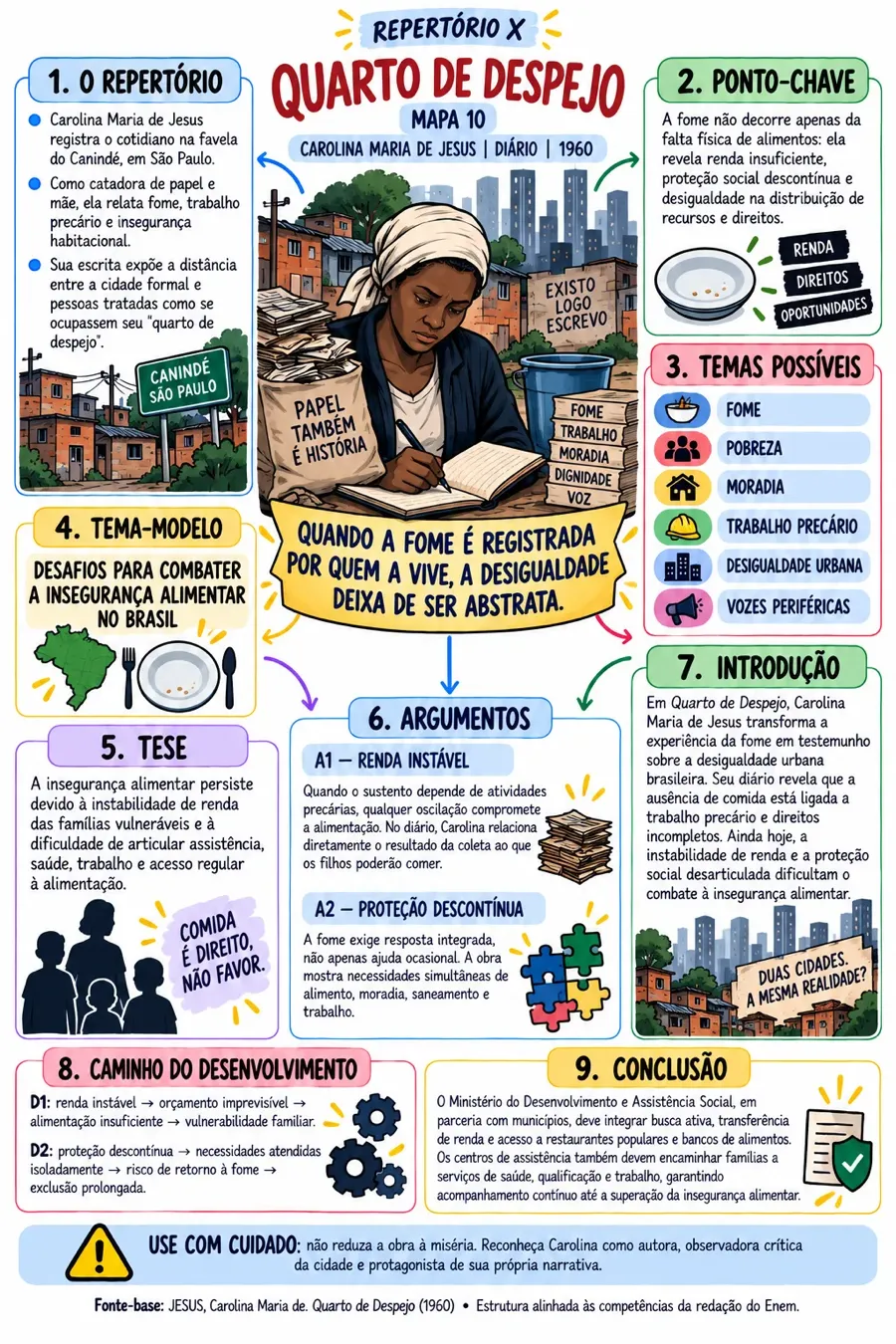 Mapa do Repertório X sobre Quarto de Despejo, de Carolina Maria de Jesus: repertório, ponto-chave, temas possíveis, tese, argumentos, desenvolvimento e conclusão