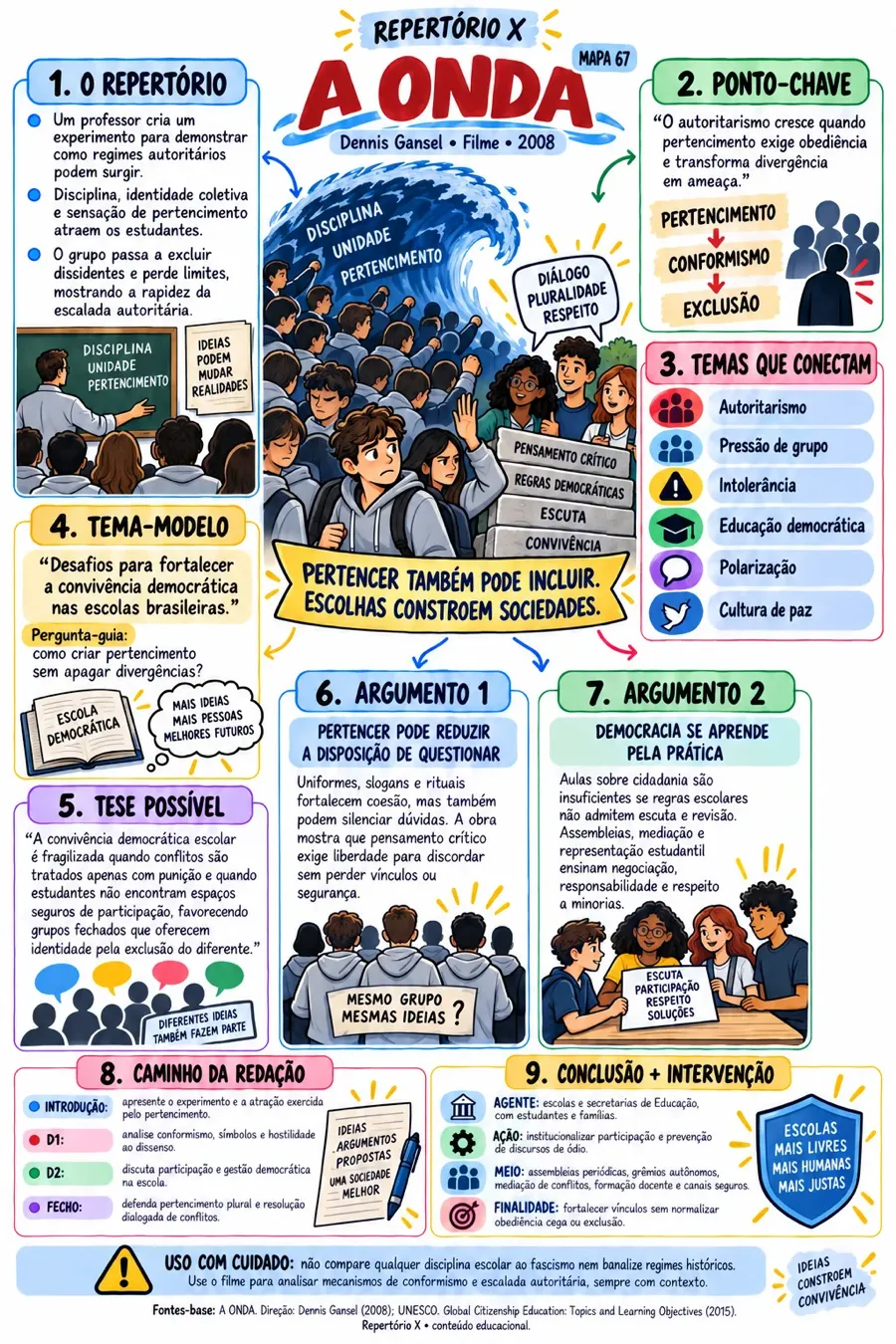 Mapa do Repertório X sobre o filme A Onda: repertório, ponto-chave, temas possíveis, tese, argumentos, introdução, desenvolvimento e conclusão